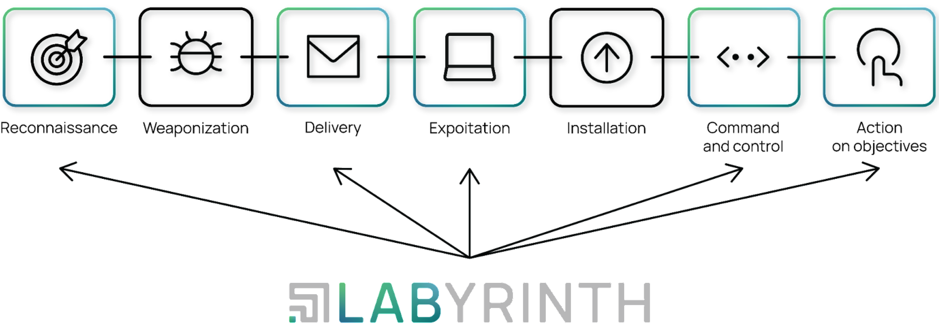 Cyber kill chain